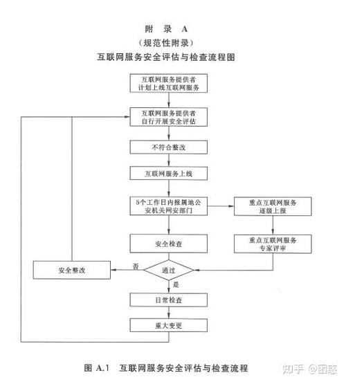 详解关于算法评估,深度合成评估,算法安全自评估,互联网服务评估区别